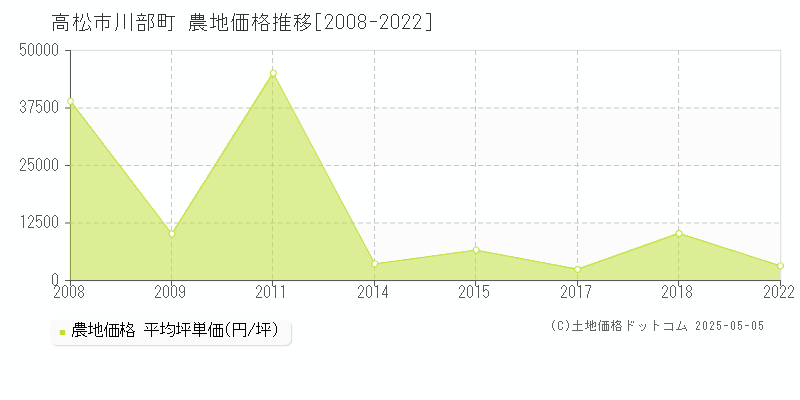 高松市川部町の農地価格推移グラフ 