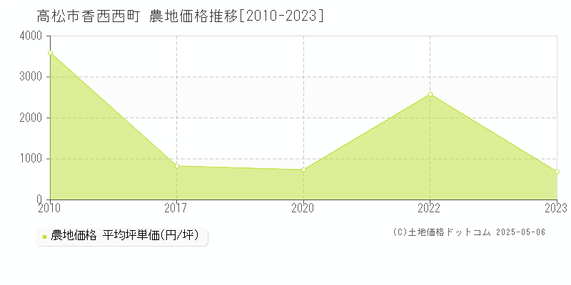 香西西町(高松市)の農地価格推移グラフ(坪単価)[2010-2023年]