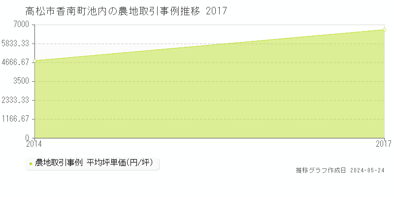 高松市香南町池内の農地価格推移グラフ 