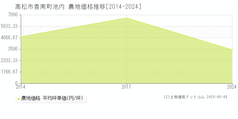 香南町池内(高松市)の農地価格推移グラフ(坪単価)[2014-2024年]