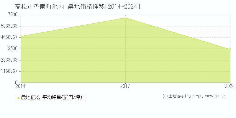 高松市香南町池内の農地価格推移グラフ 