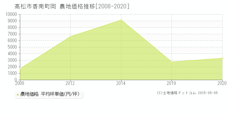 香南町岡(高松市)の農地価格推移グラフ(坪単価)[2008-2020年]