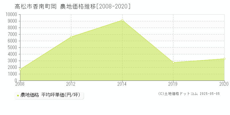 高松市香南町岡の農地価格推移グラフ 