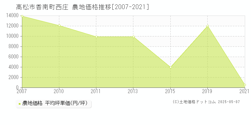 香南町西庄(高松市)の農地価格推移グラフ(坪単価)[2007-2021年]