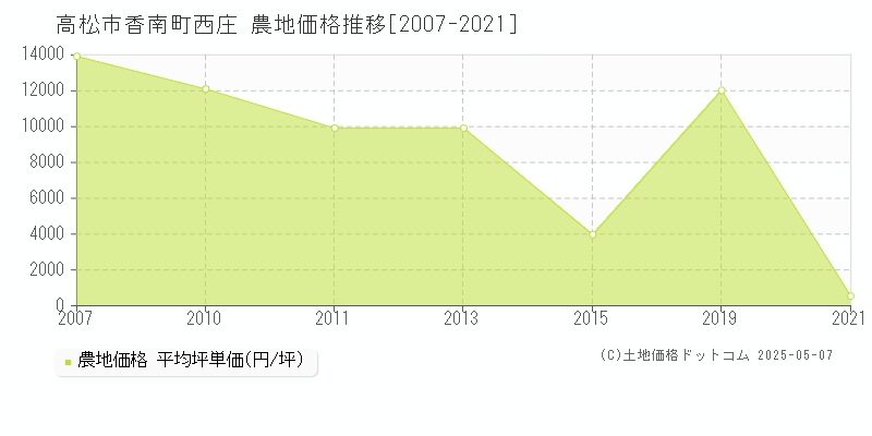 高松市香南町西庄の農地価格推移グラフ 