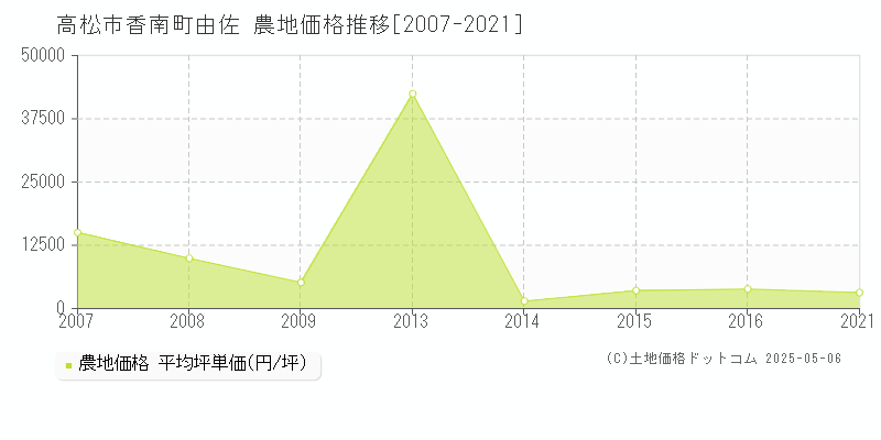 香南町由佐(高松市)の農地価格推移グラフ(坪単価)[2007-2021年]