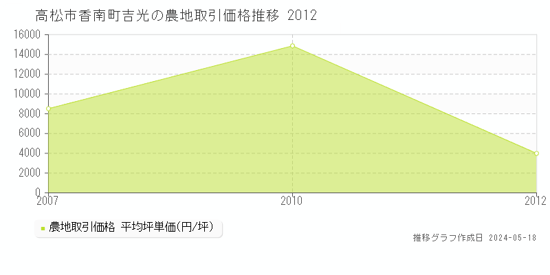 高松市香南町吉光の農地価格推移グラフ 