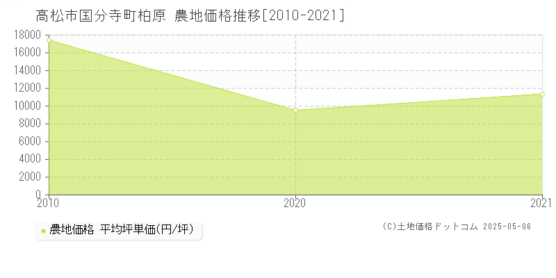国分寺町柏原(高松市)の農地価格推移グラフ(坪単価)[2010-2021年]