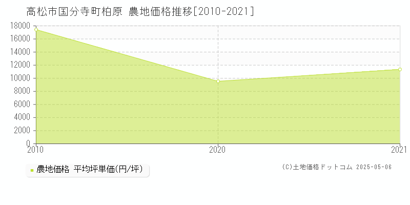 高松市国分寺町柏原の農地取引価格推移グラフ 