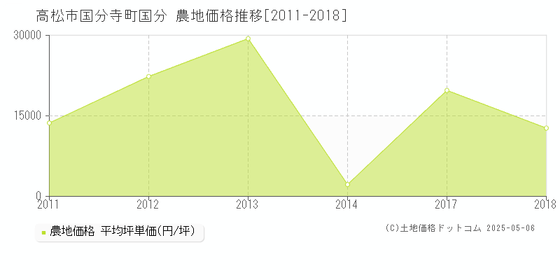 国分寺町国分(高松市)の農地価格推移グラフ(坪単価)[2011-2018年]