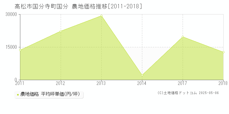 高松市国分寺町国分の農地価格推移グラフ 