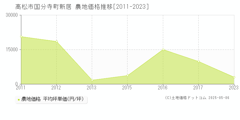 国分寺町新居(高松市)の農地価格推移グラフ(坪単価)[2011-2023年]