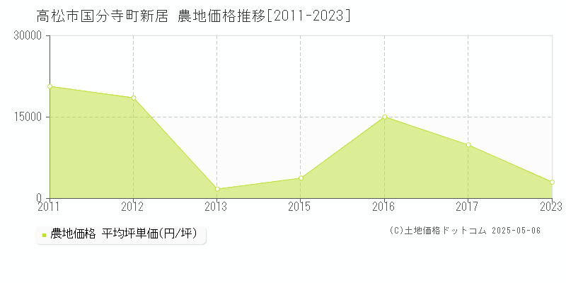 高松市国分寺町新居の農地価格推移グラフ 