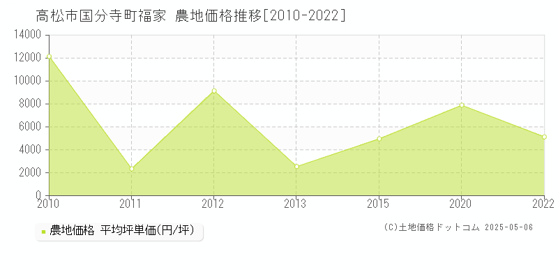 国分寺町福家(高松市)の農地価格推移グラフ(坪単価)[2010-2022年]