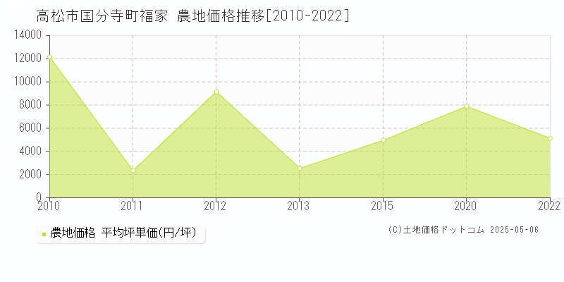 高松市国分寺町福家の農地価格推移グラフ 