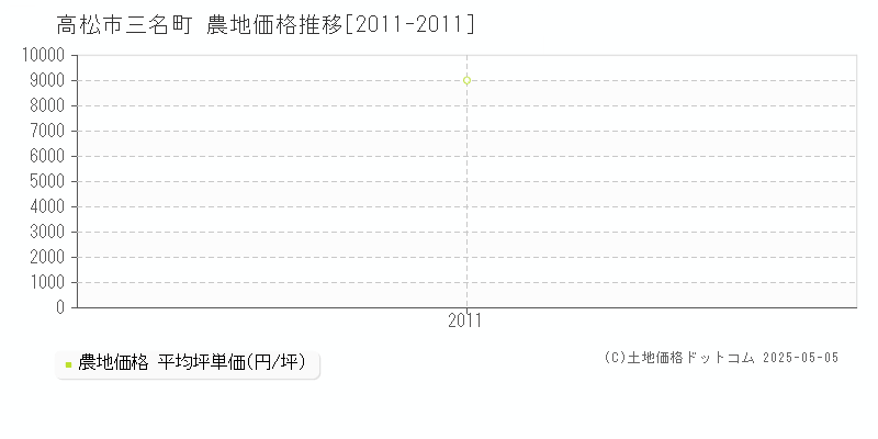 三名町(高松市)の農地価格推移グラフ(坪単価)[2011-2011年]