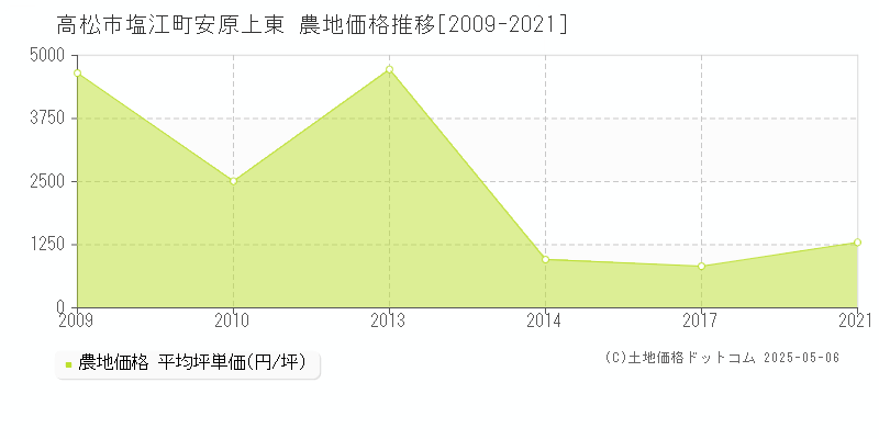 塩江町安原上東(高松市)の農地価格推移グラフ(坪単価)[2009-2021年]