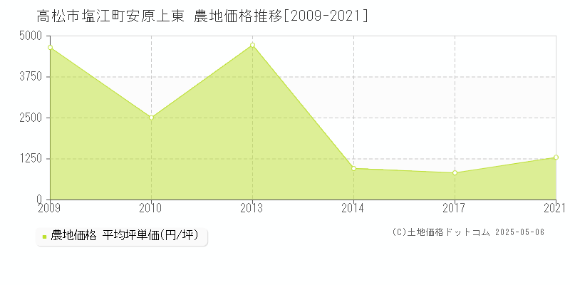 高松市塩江町安原上東の農地価格推移グラフ 