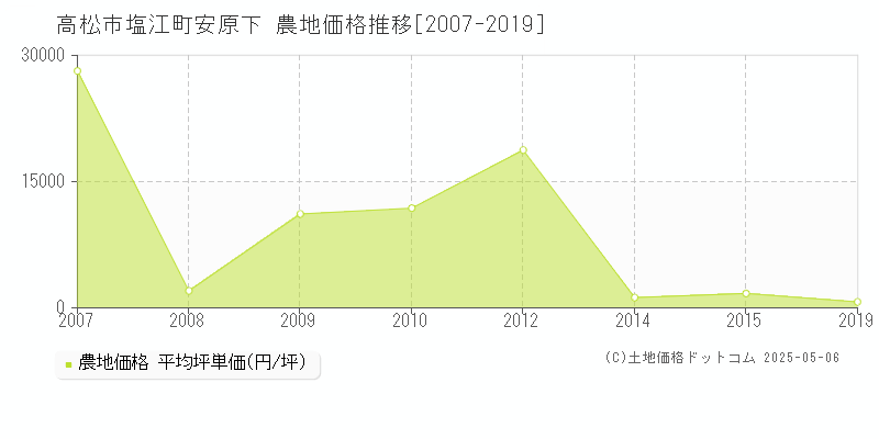 塩江町安原下(高松市)の農地価格推移グラフ(坪単価)[2007-2019年]