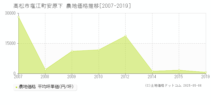 高松市塩江町安原下の農地価格推移グラフ 