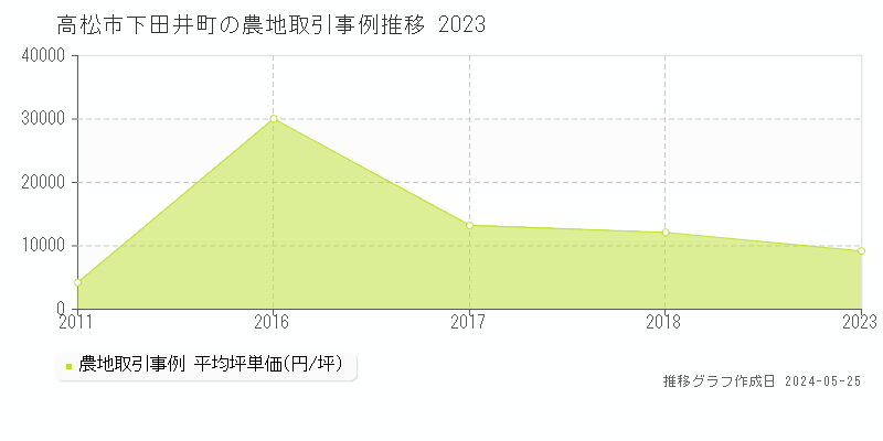 高松市下田井町の農地価格推移グラフ 