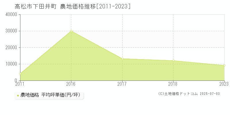 下田井町(高松市)の農地価格推移グラフ(坪単価)[2011-2023年]