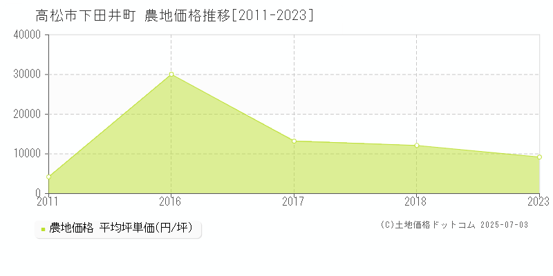 高松市下田井町の農地価格推移グラフ 