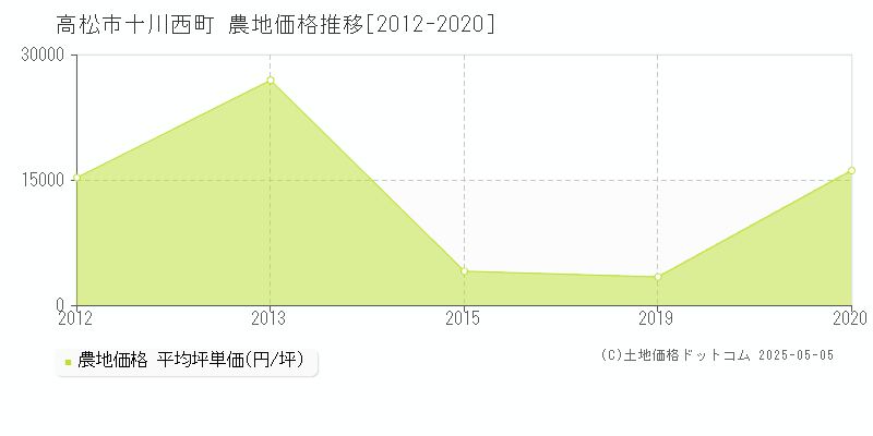 十川西町(高松市)の農地価格推移グラフ(坪単価)[2012-2020年]