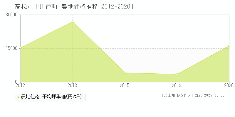 高松市十川西町の農地価格推移グラフ 