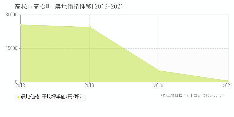 高松町(高松市)の農地価格推移グラフ(坪単価)[2013-2021年]