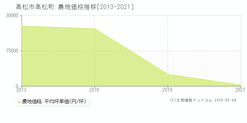 高松市高松町の農地価格推移グラフ 