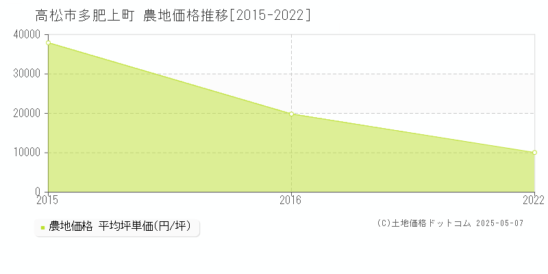 多肥上町(高松市)の農地価格推移グラフ(坪単価)[2015-2022年]