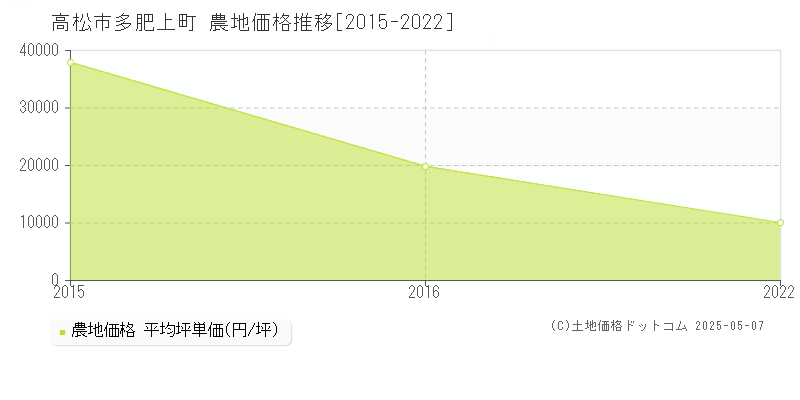 高松市多肥上町の農地価格推移グラフ 