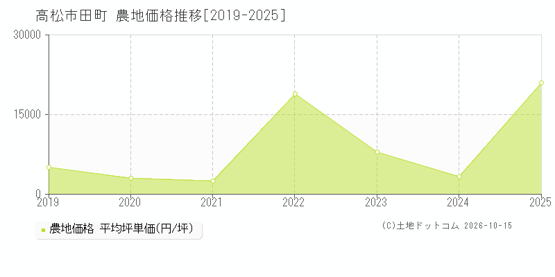 高松市田町の農地価格推移グラフ(坪単価)[2019-2025年]