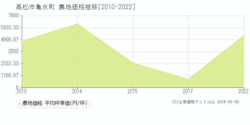 亀水町(高松市)の農地価格推移グラフ(坪単価)[2010-2022年]