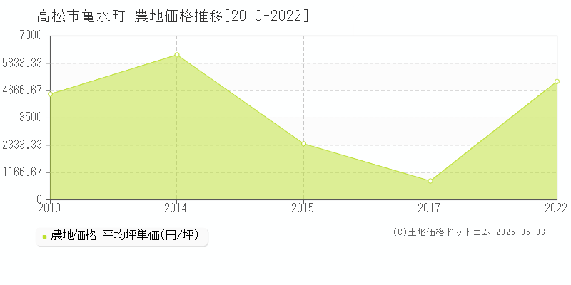 高松市亀水町の農地価格推移グラフ 