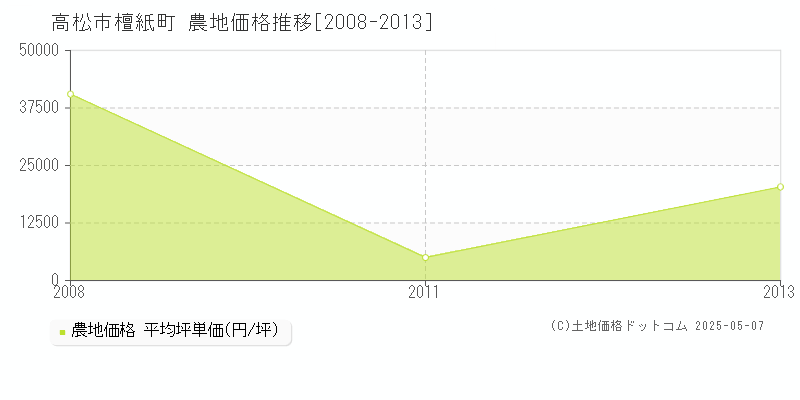 檀紙町(高松市)の農地価格推移グラフ(坪単価)[2008-2013年]