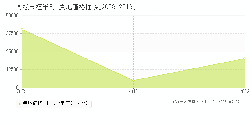 高松市檀紙町の農地価格推移グラフ 