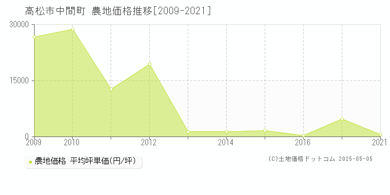 中間町(高松市)の農地価格推移グラフ(坪単価)[2009-2021年]