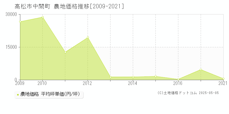 高松市中間町の農地価格推移グラフ 