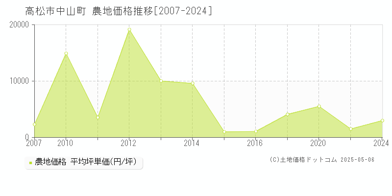 中山町(高松市)の農地価格推移グラフ(坪単価)[2007-2024年]