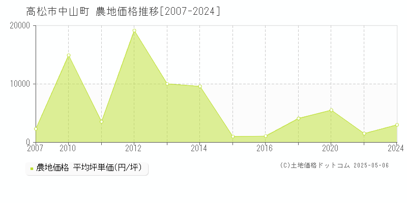 高松市中山町の農地価格推移グラフ 