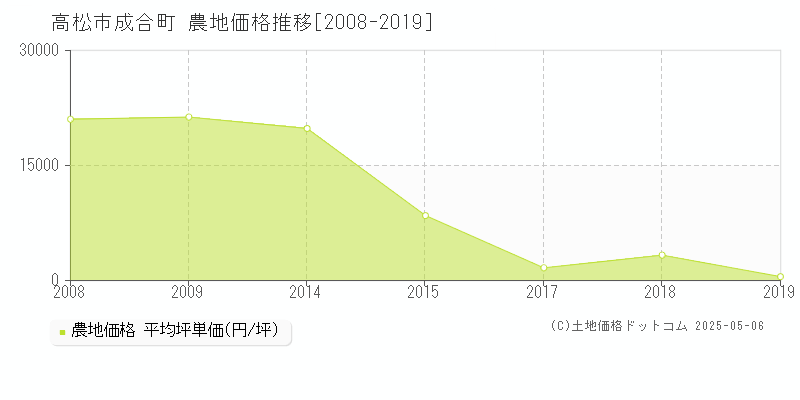 成合町(高松市)の農地価格推移グラフ(坪単価)[2008-2019年]