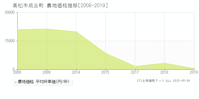 高松市成合町の農地価格推移グラフ 