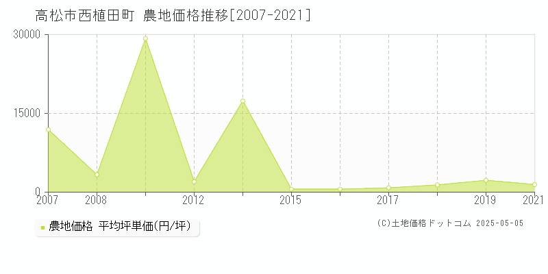 西植田町(高松市)の農地価格推移グラフ(坪単価)[2007-2021年]