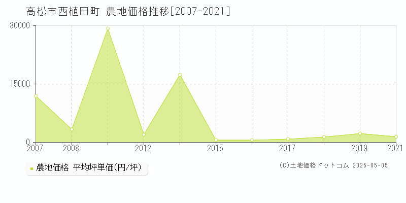 高松市西植田町の農地価格推移グラフ 