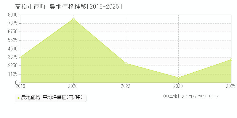 高松市西町の農地価格推移グラフ(坪単価)[2019-2025年]
