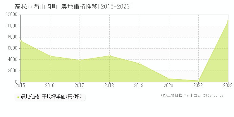 西山崎町(高松市)の農地価格推移グラフ(坪単価)[2015-2023年]