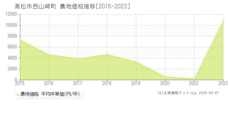 高松市西山崎町の農地価格推移グラフ 