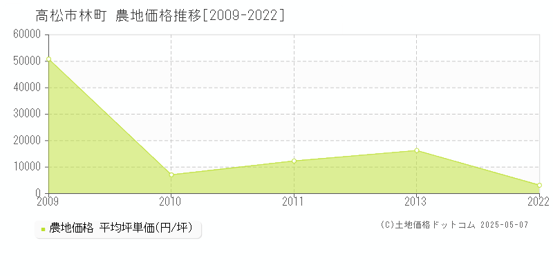 林町(高松市)の農地価格推移グラフ(坪単価)[2009-2022年]
